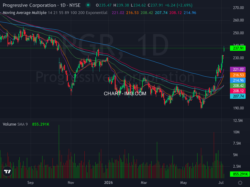 DassoukiMo16376's tweet photo. 🚀📈 Stock Algorithm Unique Price Action and Cross timeframe Indicators 📊💡
X_CROSSED_EMA1D200- Crossed 200 EMA 1 Day timeframe : #MSA 🏦msa-safety New York Stock Exchange USD
X_CROSSED_MONTHLY_SNR_LEVELS - Crossed Monthly Support & Resistance levels : #ENTG 🏦entegris Nasdaq Stock Market USD
X_SWITCHED_BULLISH_TRENDEMA_1H EMA1H21 > EMA1H55 && EMA1H55 > EMA1H89, Bullish Trend indicator 1 hour timeframe : #AMD 🏦advanced-micro-devices Nasdaq Stock Market USD
X_SWITCHED_BULLISH_TRENDEMA_1D-EMA1D21 > EMA1D34 && EMA1D34 > EMA1D55 && EMA1D55 > EMA1D89, Bullish Trend indicator 1 hour timeframe : #PGR 🏦progressive-ohio New York Stock Exchange USD
X_SMA55_CROSS_SMA200_1D - SMA55 Crossing SMA200 1 Day Timeframe : #AMAT 🏦applied-materials Nasdaq Stock Market USD