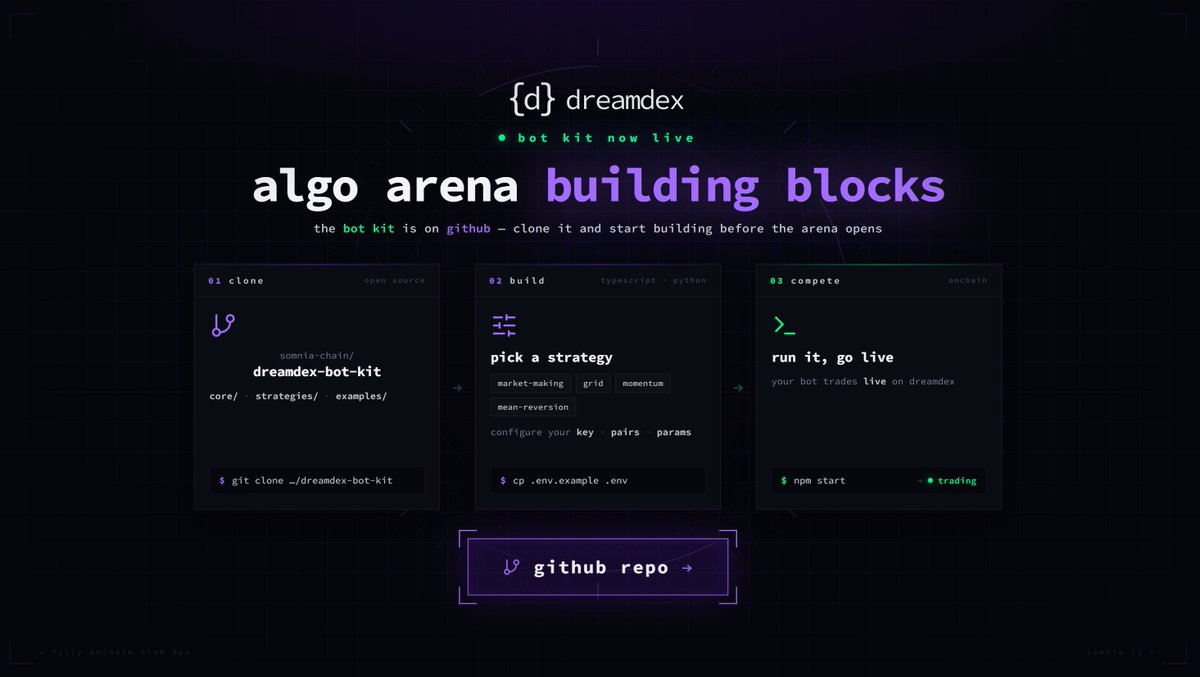 dreamDEXSomnia's tweet photo. The dreamDEX Bot Kit is live on GitHub. 

A shared client library, five runnable strategies, and real competition bot examples - everything you need to build and deploy a dreamBot before Algo Arena opens on 13 July. 

TypeScript and Python. Clone, configure, run. 

Get started: https://t.co/LqcpCRRoX7