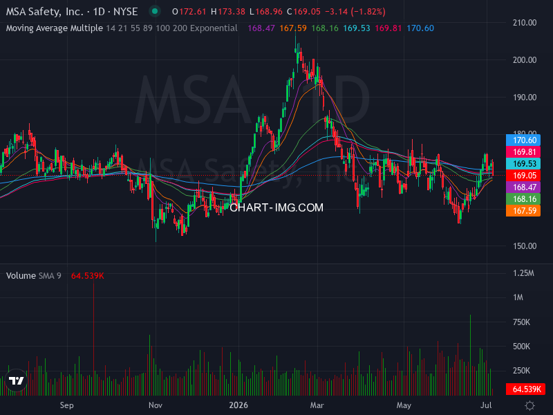 DassoukiMo16376's tweet photo. 🚀📈 Stock Algorithm Unique Price Action and Cross timeframe Indicators 📊💡
X_CROSSED_EMA1D200- Crossed 200 EMA 1 Day timeframe : #MSA 🏦msa-safety New York Stock Exchange USD
X_CROSSED_MONTHLY_SNR_LEVELS - Crossed Monthly Support & Resistance levels : #ENTG 🏦entegris Nasdaq Stock Market USD
X_SWITCHED_BULLISH_TRENDEMA_1H EMA1H21 > EMA1H55 && EMA1H55 > EMA1H89, Bullish Trend indicator 1 hour timeframe : #AMD 🏦advanced-micro-devices Nasdaq Stock Market USD
X_SWITCHED_BULLISH_TRENDEMA_1D-EMA1D21 > EMA1D34 && EMA1D34 > EMA1D55 && EMA1D55 > EMA1D89, Bullish Trend indicator 1 hour timeframe : #PGR 🏦progressive-ohio New York Stock Exchange USD
X_SMA55_CROSS_SMA200_1D - SMA55 Crossing SMA200 1 Day Timeframe : #AMAT 🏦applied-materials Nasdaq Stock Market USD