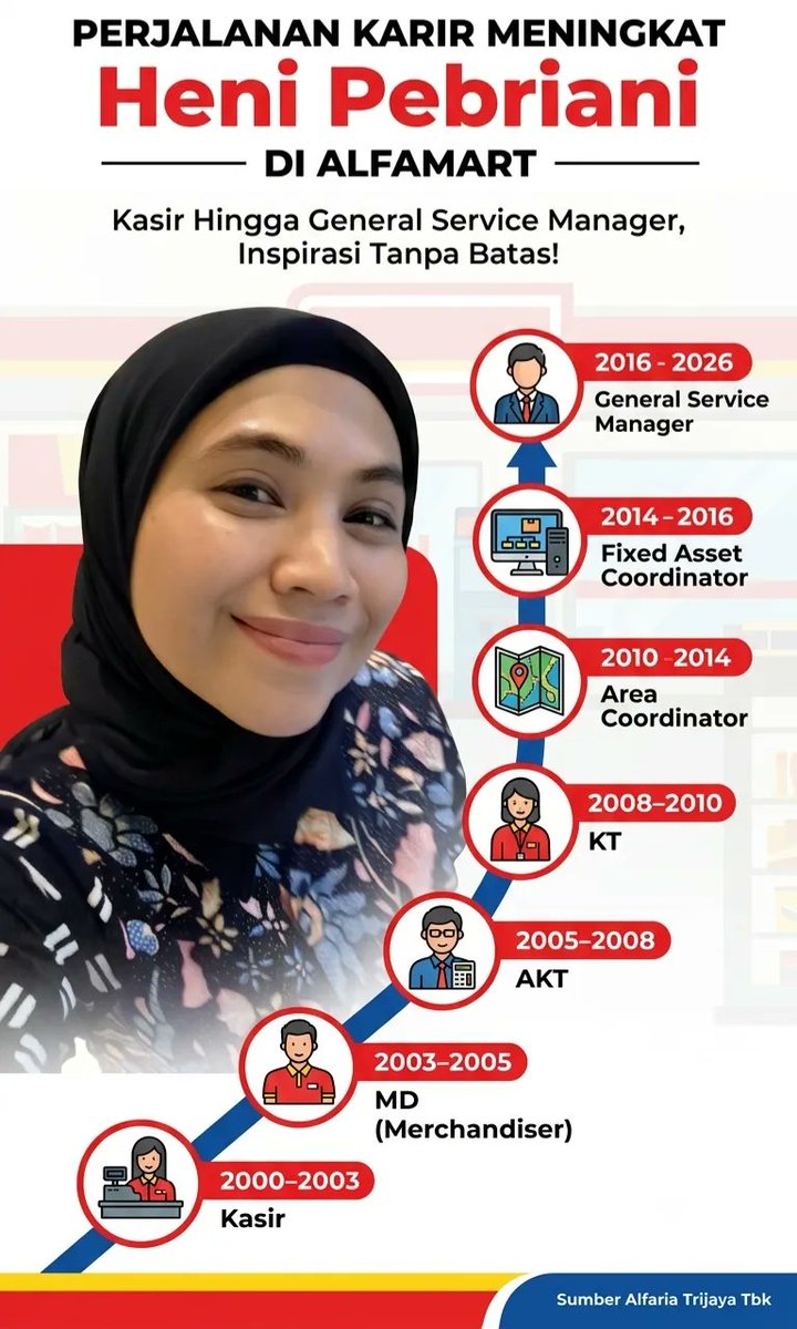 Abangnasipadang's tweet photo. INI LOH YANG NAMANYA MENITI KARIR
Perjalanan panjang di mulai dari sini ​2000–2003 | Kasir: Langkah awal ku dimulai di sini. Di balik meja kasir, mental melayani, ketelitian, dan keramahan pertama kali ditempa dari akar operasional toko. ​2003–2005 | Merchandiser (MD): Naik kelas untuk memahami logika produk. Belajar bagaimana mengelola, menata, dan memastikan barang mengalir tepat ke tangan konsumen.

2005–2008 | Asisten Kepala Toko (AKT):Di posisi ini, ketajaman analisis laporan keuangan dan efisiensi bisnis ku mulai terasah tajam. ​2008–2010 | Kepala Toko (KT): Resmi memegang tongkat komando kepemimpinan. Bertanggung jawab penuh atas pengelolaan tim, konflik, dan pencapaian target toko. ​2010–2014 | Area Coordinator: Tanggung jawab meluas secara masif Membawahi puluhan toko, menjaga standardisasi perusahaan, dan mencetak pemimpin-pemimpin baru di lapangan.

2014–2016 | Fixed Asset Coordinator: Bertransisi ke manajemen kantor dengan office look yang profesional. Fokus pada optimalisasi, dan pengendalian seluruh aset perusahaan. ​2016–2026 | General Service Manager (GSM): Puncak dedikasi selama satu dekade penuh. Menjadi jangkar strategis di balik layar yang memastikan seluruh sistem pendukung dan fasilitas internal perusahaan berjalan tanpa celah.

Bangga untuk diriku sendiri sudah berjuang sejauh ini,semoga bisa menginspirasi temen2 Alfanesia yang sedang meniti karir saat ini.

cc : heni_febriany