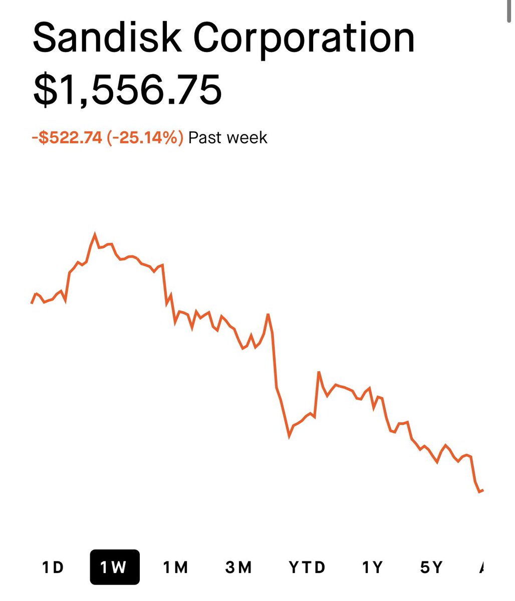 antibearthesis's tweet photo. I hope you know why $MU &amp; $SNDK are crashing. https://t.co/9Zq0KqHtH8
