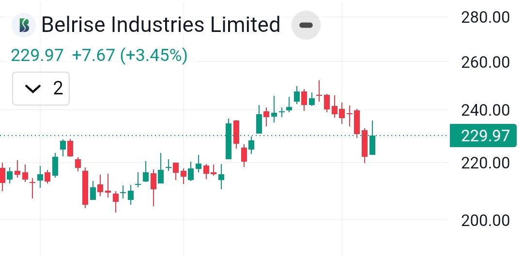 Sdabhade1389's tweet photo. Dada, bull rescue candle in belrise...?
@AmitabhJha3 https://t.co/YX5T8zuLwo