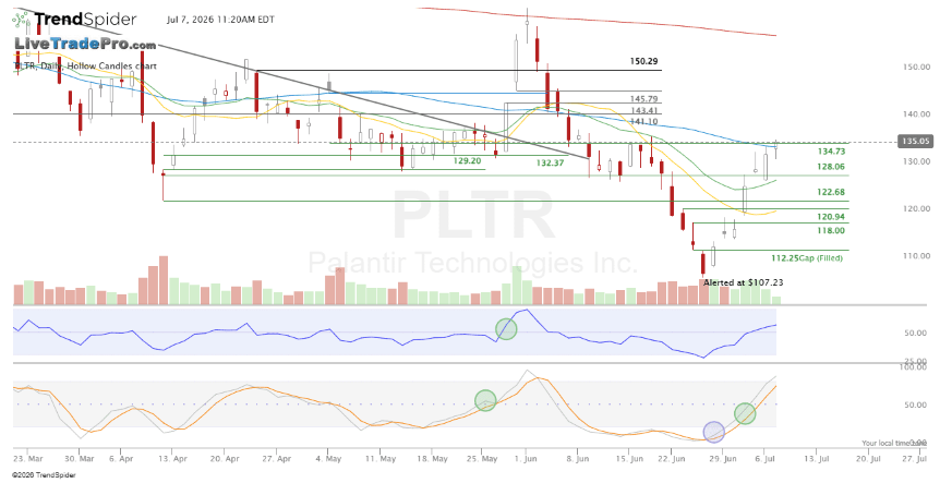 Sullivan521q's tweet photo. $PLTR Now pushing above the 50 day average https://t.co/JDxvzpUb0n
