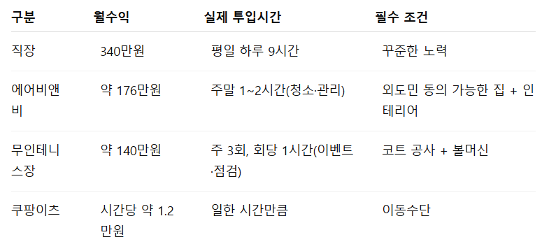 pkpd05's tweet photo. 직장을 다니며 부업을 같이 하다 보면 자연스럽게 비교하고 생각하는 것이 있습니다. 바로 시간 대비 수익 효율인데요. 제가 다니는 직장과 부업을 생각나는대로 적어보며 비교해 봤습니다.

월급 : 340만원
에어비앤비 : 약 170만원
무인테니스 : 140만원
쿠팡이츠 : 시간당 1.2만원

이렇게 숫자로만 보면 당연 월급이 가장 많은 돈을 가져다 줍니다. 하지만 시간을 비교해보면 결과는 완전 다릅니다.

직장은 하루 9시간 투입. 쿠팡이츠는 하고 싶은 시간만큼 투입.이 두가지는 내가 노동을 멈추는 순간, 수익도 멈추게 됩니다.

반면 에어비앤비와 무인테니스장은 다릅니다. 이 두가지는 시스템이 알아서 돌아가는 구조입니다. 청소/관리 같은 경우 별도 청소 이모님께 부탁드려 진행하고 있기에, 사실상 예약 진행 및 응대 정도인 1~2 시간만 투입되면 되죠.

물론 에어비앤비와 무인테니스장은 초기자금과 준비가 필요한 건 사실입니다. 하지만 시스템만 갖춰지면 제 시간은 크게 투입되지 않습니다.

이러한 경험으로 보는 시각이 달라졌습니다. 내 시간을 계속 투입해야 하는 부업인지, 시스템이 대신 돌아가는 부업 인지를 볼 수 있게 됐죠.

하루 24시간은 우리 모두 가지고 있습니다. 결국 노동소득보다, 시스템소득의 비중을 높여 나의 시간을 아끼는 것이 부자로 가는 좋은 방법이지 않을까 생각합니다.