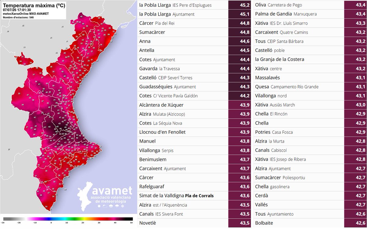 avamet's tweet photo. Hem arribat als 45,2 ºC a la Pobla Llarga. Els 45 ºC han passat de ser una cosa excepcional que es donava cada moltíssims anys a tindre'ls cada any des de 2021:

2021: 45,8 Casas del Río
2022: 45,9 Orihuela
2023: 46,8 Aeroport de Manises 
2024: 45,1 Sumacàrcer
2025: 44,6 Orihuela https://t.co/vI0kdT9gJc