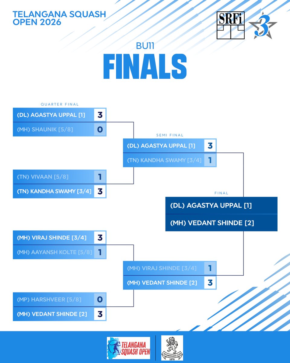 indiasquash's tweet photo. Here are the final matchups for the Telangana Squash Open 2026. ▶️

#IndianSquash #Squash #SRFI #TelanganaSquashOpen https://t.co/uksHIh1xwK