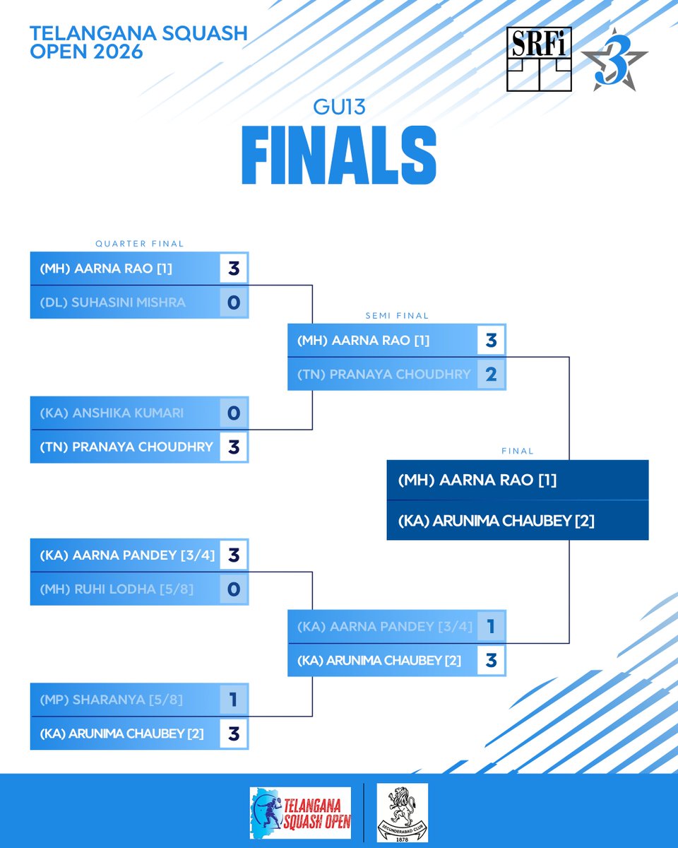 indiasquash's tweet photo. Here are the final matchups for the Telangana Squash Open 2026. ▶️

#IndianSquash #Squash #SRFI #TelanganaSquashOpen https://t.co/uksHIh1xwK
