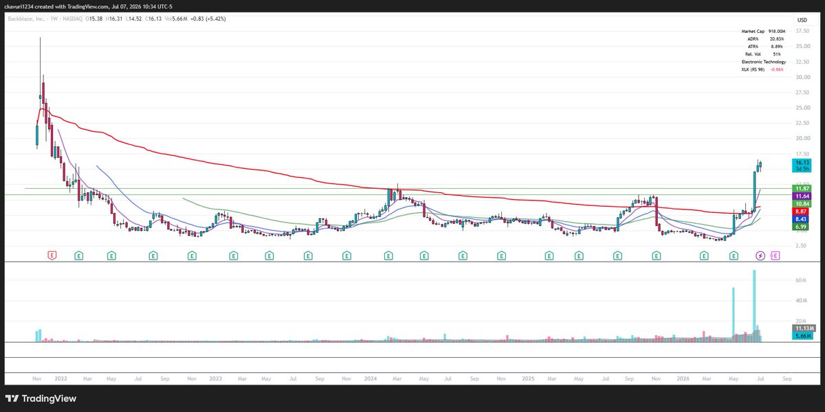 ckavuri's tweet photo. $BLZE Gapped up on the highest volume ever since IPO and built a base on the IPO VWAP. Broke out of the base on highest volume since the gap up. First retest of the 8 EMA on the daily today. Waited for the undercut and reclaim of the 8 EMA and started a position today using the 15 minute pivot with the entry at the break of the high of the first green candle since the reclaim and stop loss at the low of the day.