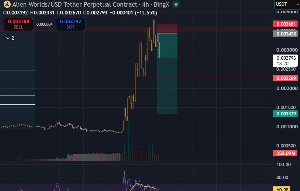 _Levy_09's tweet photo. Shorted $tlm in the morning, I closed 1r here and let the rest of. Full tp is in the picture. https://t.co/WKFZOEgvc5