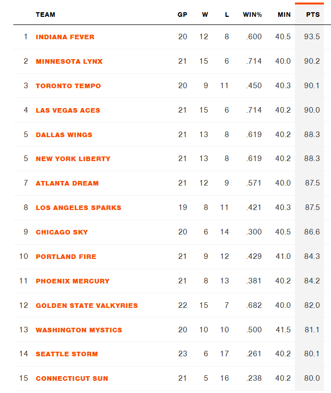 RickyBobcat's tweet photo. @BK2NewJeroos @mofaya_ @vuwbbfan Btw, 81.4 would be 13th in the league. You're not winning a championship with that. https://t.co/rhK3Zxqt4F