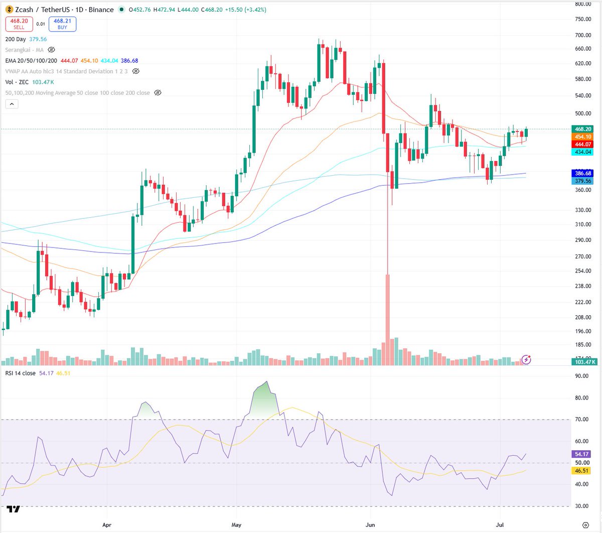 Evan_ss6's tweet photo. zcash has reclaimed the moving averages it respected the entire uptrend, despite mint bug fears nuking price and positioning

new protocol had Mythos access and will be formally verified, confirming no exploit and none in the future

One of my favorite narratives for next cycle https://t.co/8SrIxptNEW