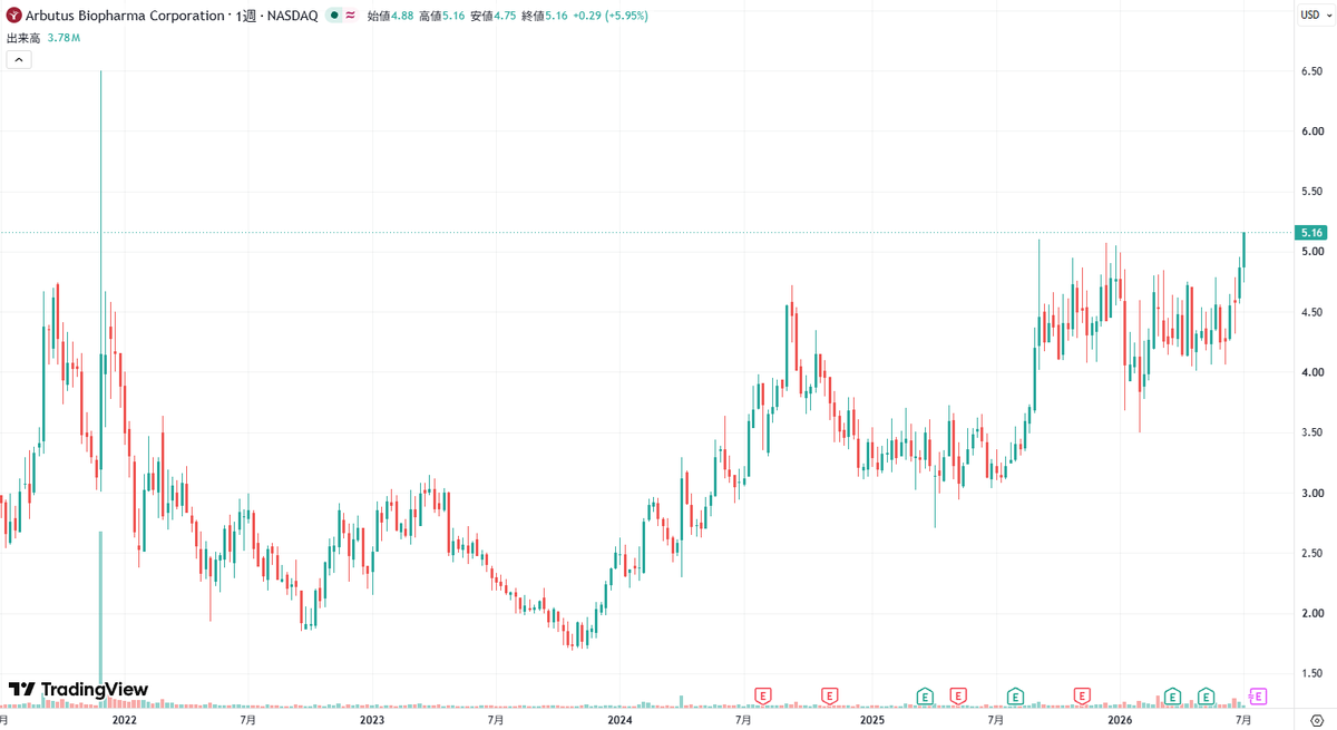 stiziro's tweet photo. $ABUS 高値ブレイクアウト😇

特段ニュースは無く、セクターの動向と思われますが良いことですね！ https://t.co/kP8lCTOK5k