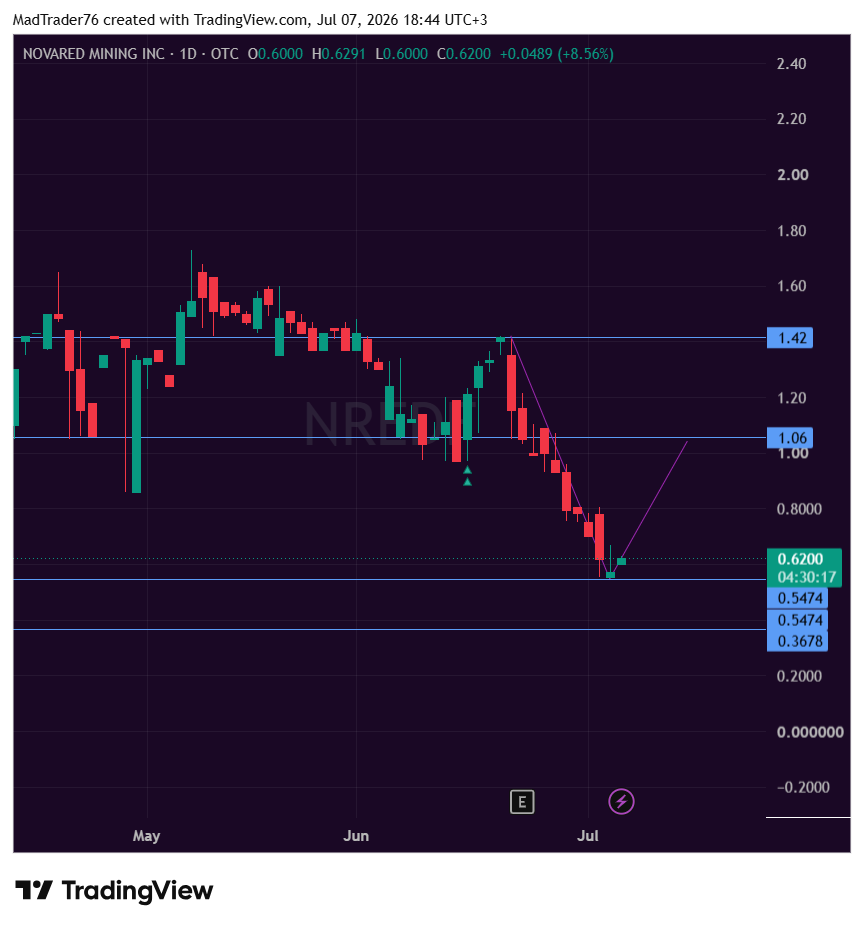 tradingcoaot6's tweet photo. After a hard dump, $NREDF finally showed a green candle +8.56% 🔥

They bounced back from the minimums, the sellers seem to have run out of steam.
Looks like the first reversal request?

Who is already watching or came? $NRED https://t.co/4uWbHQFPsn