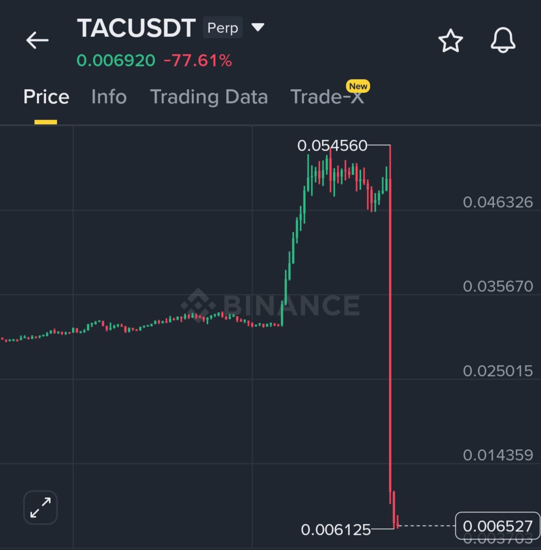 wiseadvicesumit's tweet photo. $TAC crashed over 90%. 💀

What chart pattern is this called? https://t.co/2fS8lMQMtK