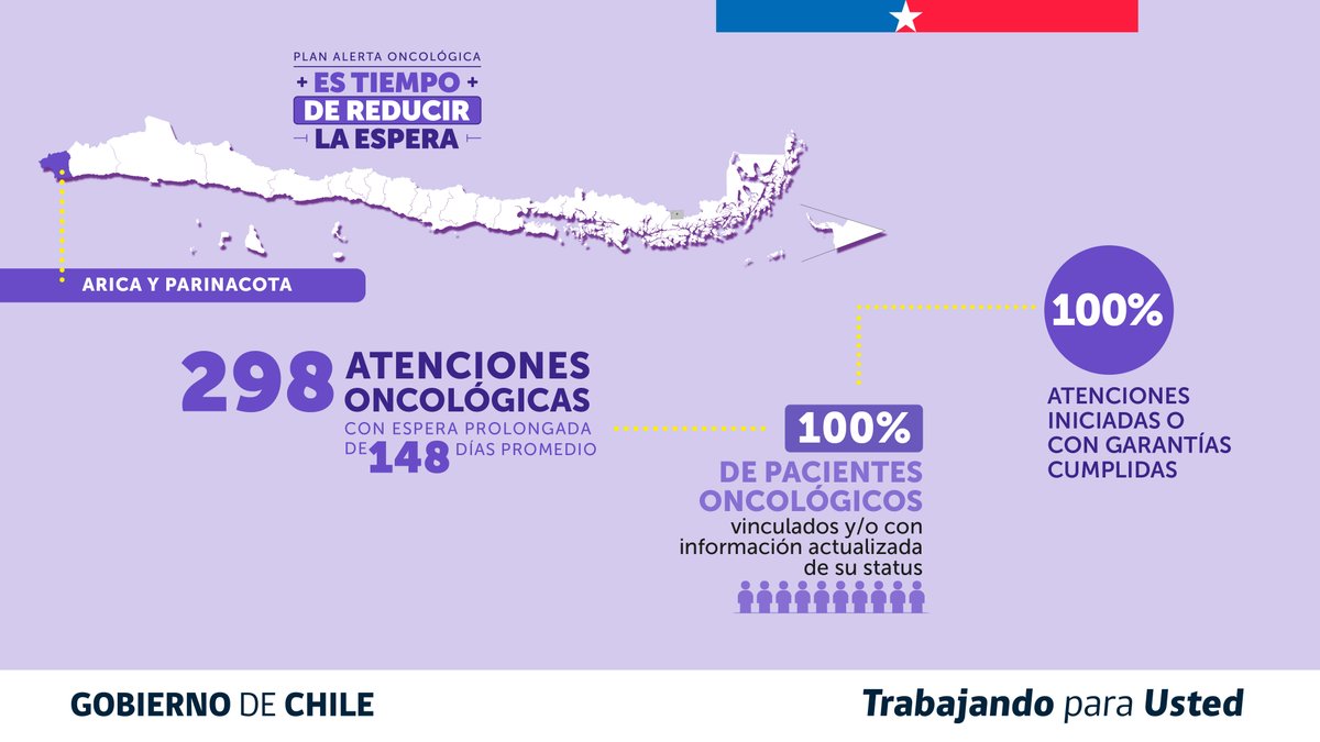 ministeriosalud's tweet photo. 📍Resultados regionales:
🔹 Valparaíso: 2.371 atenciones con espera prolongada de 127 días promedio| 100% de pacientes vinculados | 93% de atenciones iniciadas o con garantías cumplidas.
🔹 Maule: 1.884 atenciones con espera prolongada de 103 días promedio| 100% de pacientes vinculados | 95% de atenciones iniciadas o con garantías cumplidas.
🔹 Arica y Parinacota: 298 atenciones con espera prolongada de 148 días promedio| 100% de pacientes vinculados | 100% de atenciones iniciadas o con garantías cumplidas.
🔹 Ñuble: 687 atenciones con espera prolongada de 139 días promedio| 100% de pacientes vinculados | 84% de atenciones iniciadas o con garantías cumplidas.

#EsTiempoDeReducirLaEspera