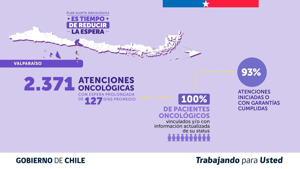 ministeriosalud's tweet photo. 📍Resultados regionales:
🔹 Valparaíso: 2.371 atenciones con espera prolongada de 127 días promedio| 100% de pacientes vinculados | 93% de atenciones iniciadas o con garantías cumplidas.
🔹 Maule: 1.884 atenciones con espera prolongada de 103 días promedio| 100% de pacientes vinculados | 95% de atenciones iniciadas o con garantías cumplidas.
🔹 Arica y Parinacota: 298 atenciones con espera prolongada de 148 días promedio| 100% de pacientes vinculados | 100% de atenciones iniciadas o con garantías cumplidas.
🔹 Ñuble: 687 atenciones con espera prolongada de 139 días promedio| 100% de pacientes vinculados | 84% de atenciones iniciadas o con garantías cumplidas.

#EsTiempoDeReducirLaEspera