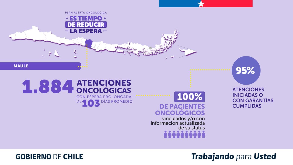ministeriosalud's tweet photo. 📍Resultados regionales:
🔹 Valparaíso: 2.371 atenciones con espera prolongada de 127 días promedio| 100% de pacientes vinculados | 93% de atenciones iniciadas o con garantías cumplidas.
🔹 Maule: 1.884 atenciones con espera prolongada de 103 días promedio| 100% de pacientes vinculados | 95% de atenciones iniciadas o con garantías cumplidas.
🔹 Arica y Parinacota: 298 atenciones con espera prolongada de 148 días promedio| 100% de pacientes vinculados | 100% de atenciones iniciadas o con garantías cumplidas.
🔹 Ñuble: 687 atenciones con espera prolongada de 139 días promedio| 100% de pacientes vinculados | 84% de atenciones iniciadas o con garantías cumplidas.

#EsTiempoDeReducirLaEspera