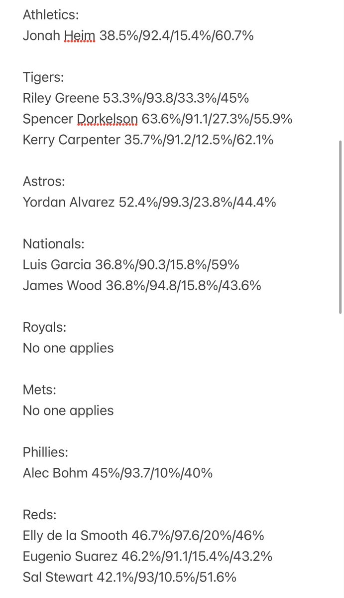 sports4casuals's tweet photo. Information is as followed.

Kalshi sign up for a bonus and better home run odds https://t.co/dPFRklhL2j

**ALL INFORMATION USED IS BASED ON THE LAST WEEK OF PLAY**

The FIRST “%” is pull% - 66% of ALL home runs hit are pulled, 40%+ is good for pull flyballs/linedrives (outliers include people like Wood,Ohtani who are generationally powerful to all sides of the field) removed everyone <33%

The SECOND number is EV - obviously harder ball hit = further it goes, want at minimum 90 MPH avg

The THIRD “%” is for barrel rate - 80 to 86% of all home runs are barreled. A barrel rate of greater than or equal to 10 is my threshold and is considered good to elite 

The FOURTH “%” and newest to statcast bat tracking is ideal attack angle - it is the % of time the hitter is hitting the ball at a slightly upward point at the moment of contact on the sweet spot (typically launch of 5-20 degrees)