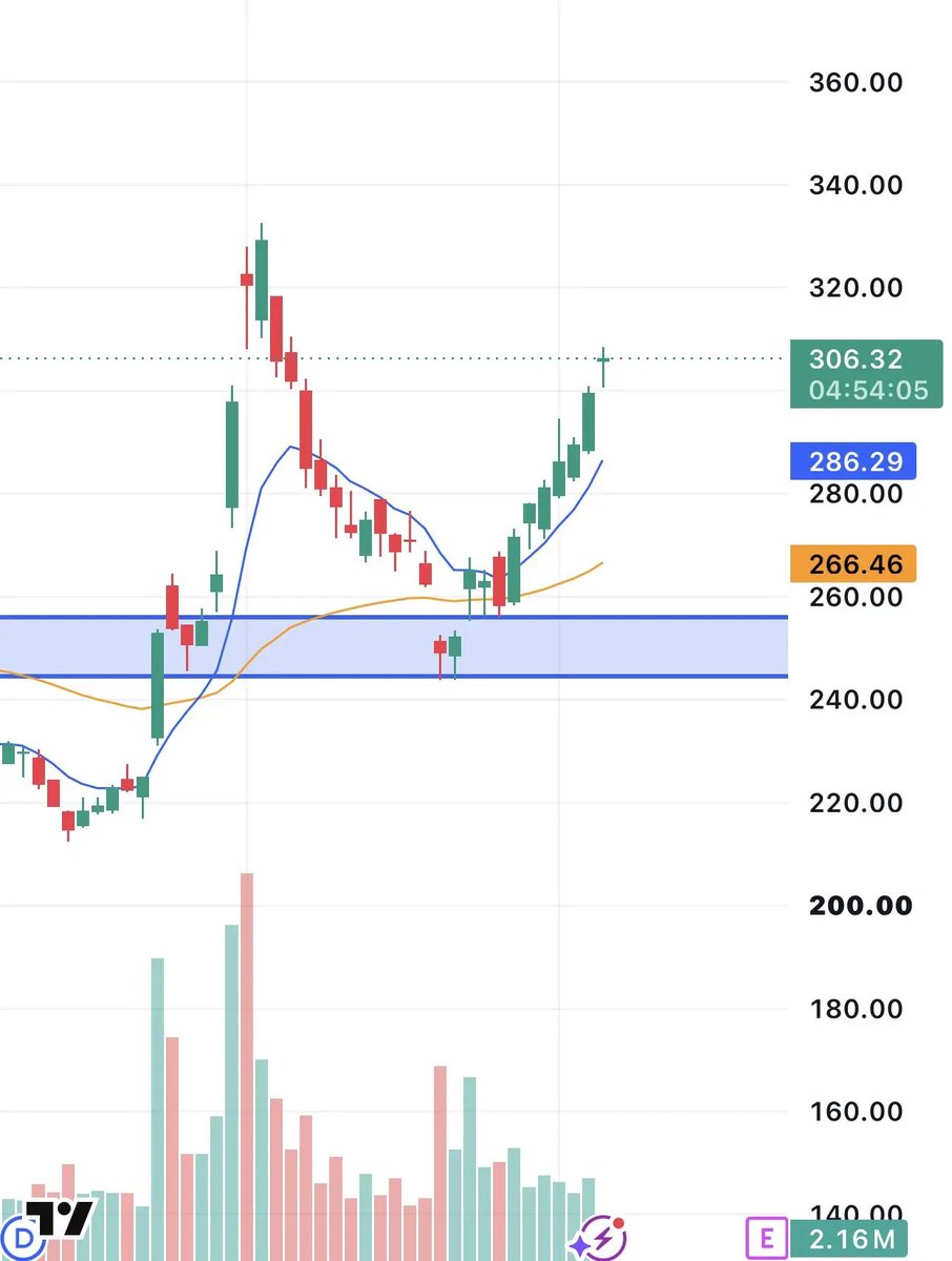Sullivan521q's tweet photo. $IBM Massive momentum to kick off the week!  
 
Ever since the policy mention sparked fresh market interest a few weeks back, the stock has been on a strong upward trajectory. https://t.co/zNObftMkxd