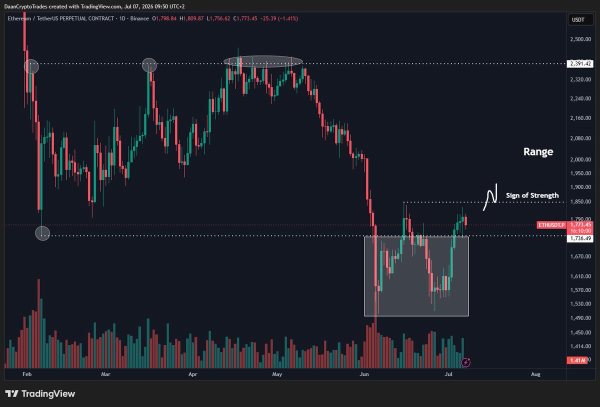 DaanCrypto's tweet photo. $ETH Closed its weekly & some daily candles back within the bigger $1750-$2400 range.

It has been a messy consolidation down here but if price can get back above the local high at $1850, that'd be a change in market structure and sign of strength on this timeframe.

That'd be a trigger for me to start targetting the range high next.