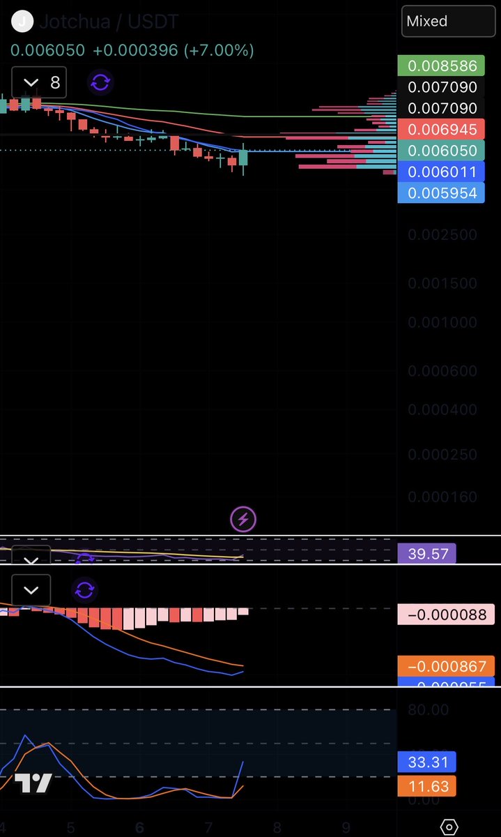 dadcallahan's tweet photo. I bought big here. If the $Jotchua team is for real then it’s about to run. All indicators say so. We will know soon if this is the next big dog runner or not. #meme #100x https://t.co/3t0zMcM8c1