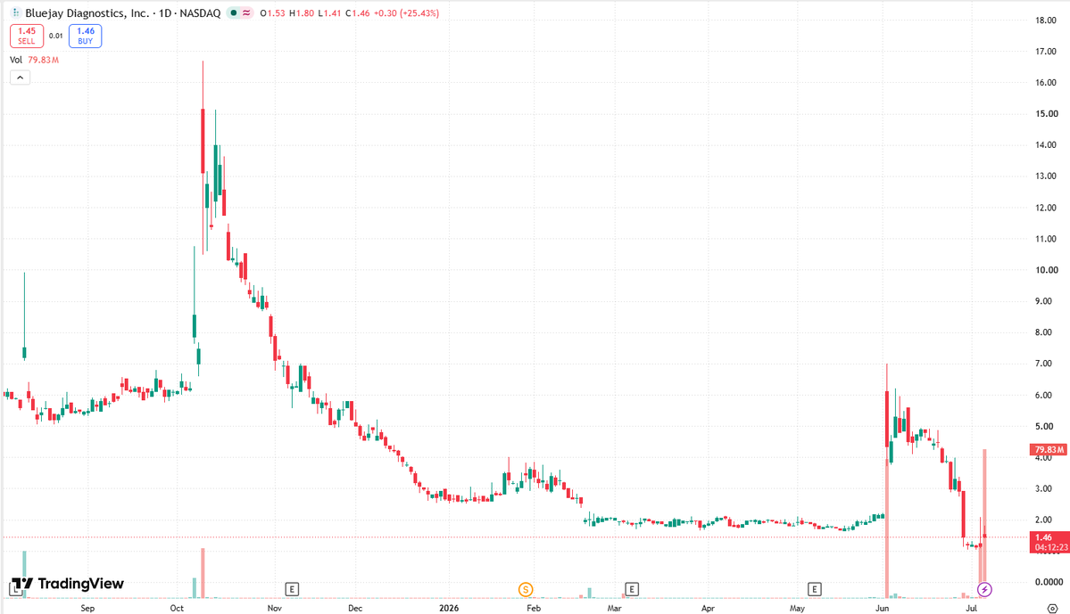 RexCarroll43's tweet photo. $BJDX
Today's rise in BJDX is clearly driven by the confidence signal of "insider buying." The core short-term fluctuation range is $1.10-$2.09. https://t.co/M392u5HJRN
