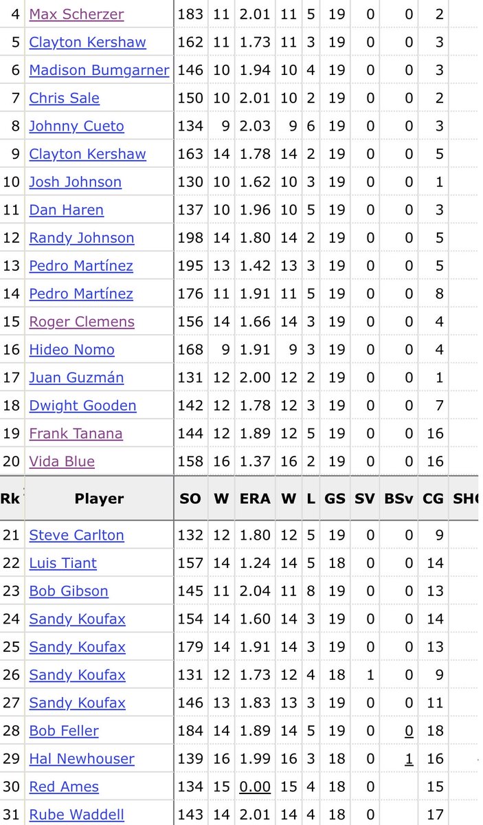 ShamusTalkSport's tweet photo. Cam Schlittler continued his Cy Young campaign with another lights-out performance yesterday, tossing eight innings while allowing just one run and striking out eight in the Yankees’ 5-1 win.
Through his first 19 starts:
• 9-5
• 2.01 ERA
• 131 K
Schlittler is the first Yankees pitcher ever to record at least 9 wins, 130 strikeouts, and an ERA of 2.05 or lower through his first 19 starts.
He is also one of just 27 pitchers in MLB history to reach those marks through 19 starts:
• Cam Schlittler (2026) — 131 K, 9 W, 2.01 ERA
• Shane McClanahan (2022) — 154 K, 10 W, 1.76 ERA
• Kevin Gausman (2021) — 138 K, 9 W, 1.84 ERA
• Max Scherzer (2017) — 183 K, 11 W, 2.01 ERA
• Clayton Kershaw (2016) — 162 K, 11 W, 1.73 ERA
• Madison Bumgarner (2016) — 146 K, 10 W, 1.94 ERA
• Chris Sale (2014) — 150 K, 10 W, 2.01 ERA
• Johnny Cueto (2014) — 134 K, 9 W, 2.03 ERA
• Clayton Kershaw (2014) — 163 K, 14 W, 1.78 ERA
• Josh Johnson (2010) — 130 K, 10 W, 1.62 ERA
• Dan Haren (2009) — 137 K, 10 W, 1.96 ERA
• Randy Johnson (2000) — 198 K, 14 W, 1.80 ERA
• Pedro Martínez (2000) — 195 K, 13 W, 1.42 ERA
• Pedro Martínez (1997) — 176 K, 11 W, 1.91 ERA
• Roger Clemens (1997) — 156 K, 14 W, 1.66 ERA
• Hideo Nomo (1995) — 168 K, 9 W, 1.91 ERA
• Juan Guzmán (1992) — 131 K, 12 W, 2.00 ERA
• Dwight Gooden (1985) — 142 K, 12 W, 1.78 ERA
• Frank Tanana (1977) — 144 K, 12 W, 1.89 ERA
• Vida Blue (1971) — 158 K, 16 W, 1.37 ERA
• Steve Carlton (1969) — 132 K, 12 W, 1.80 ERA
• Luis Tiant (1968) — 157 K, 14 W, 1.24 ERA
• Bob Gibson (1966) — 145 K, 11 W, 2.04 ERA
• Sandy Koufax (1966) — 154 K, 14 W, 1.60 ERA
• Sandy Koufax (1965) — 179 K, 14 W, 1.91 ERA
• Sandy Koufax (1964) — 131 K, 12 W, 1.73 ERA
• Sandy Koufax (1963) — 146 K, 13 W, 1.83 ERA
• Bob Feller (1946) — 184 K, 14 W, 1.89 ERA
• Hal Newhouser (1946) — 139 K, 16 W, 1.99 ERA
• Red Ames (1905) — 134 K, 15 W, 0.00 ERA
• Rube Waddell (1903) — 143 K, 14 W, 2.01 ERA
Data via @baseball_ref / @Stathead