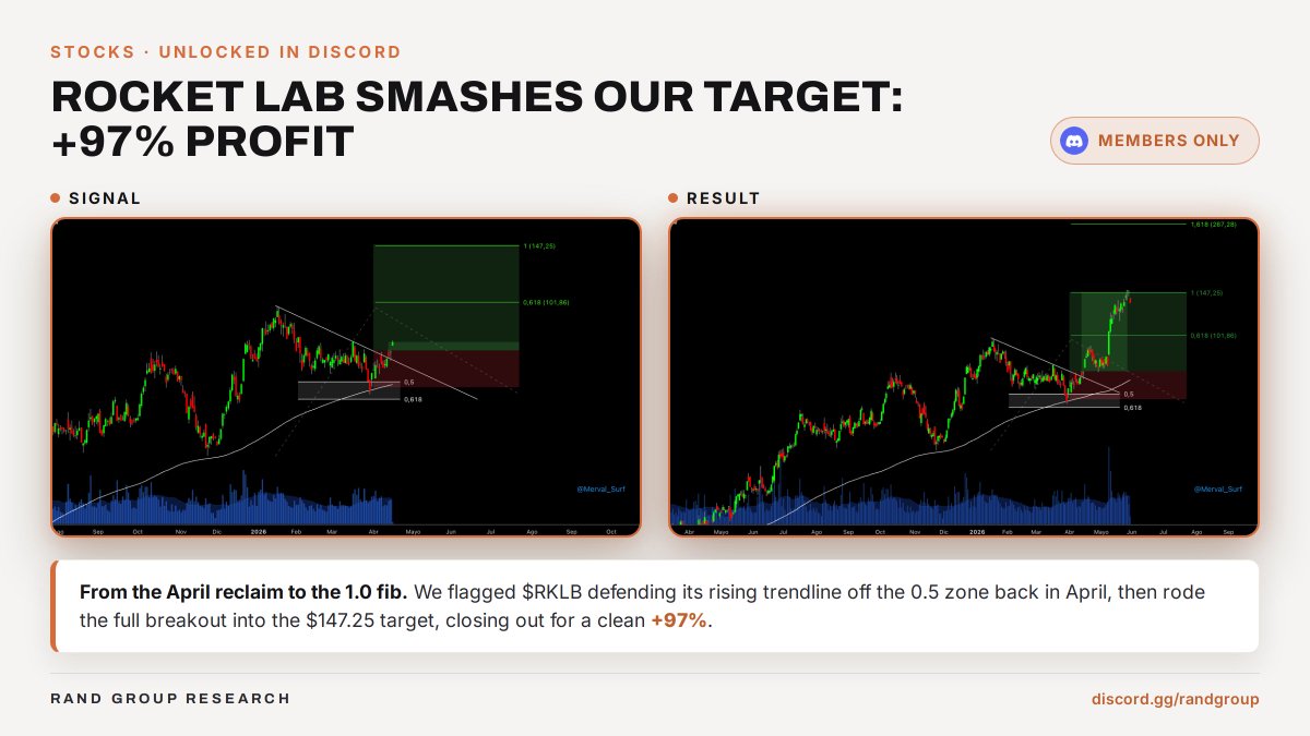 randgroup's tweet photo. 💥 DISCORD Exclusive: Amazing +97% profit on $RKLB from our entry in April

Join for more trading setups: https://t.co/H8N3oNr6Lc