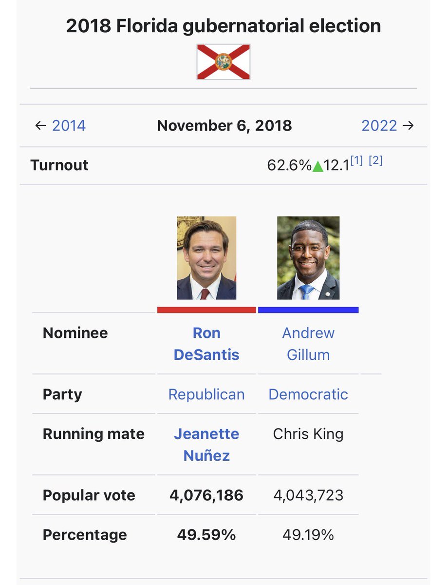 Maloney's tweet photo. 34,000 out of 8 million votes

Saved Florida 

Eradicated the Covid nonsense with rational sane policy

Forced Red State governors to put their big boy pants on 

Saved America 

Proud to have knocked doors in 2018 for America’s best Governor https://t.co/3wEke9LSKR