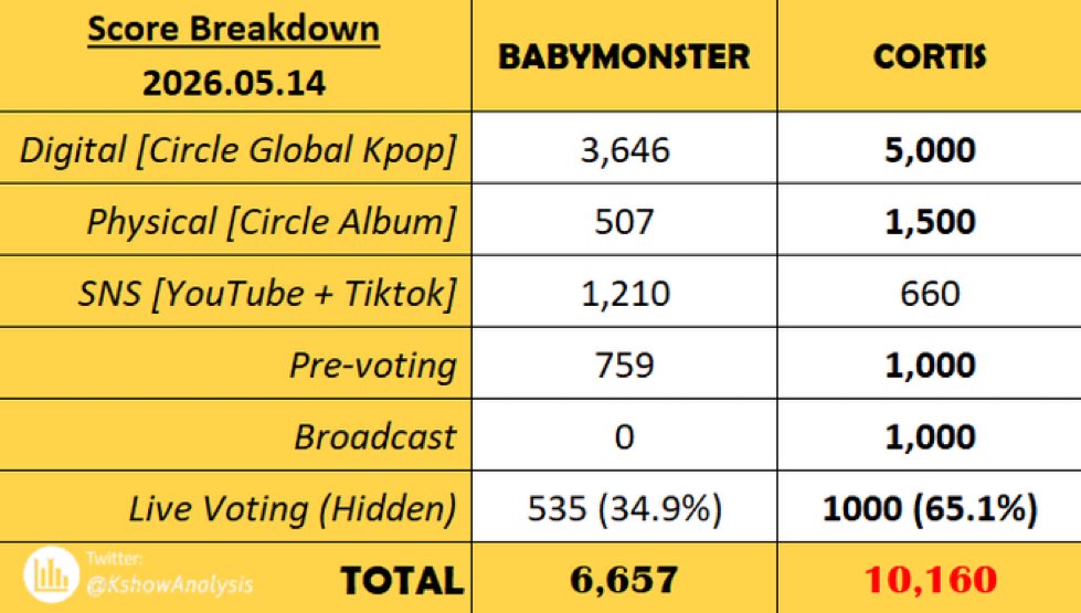 revas_s6's tweet photo. Yakin nih babymonster vs everybody??? Bukti nya dong , tiba" nyalahin hachu, gliit,pawmpawm sama blinkkk!!! , dikira modal vote bakal win apa , chart ampas + PAO , vote kalah dikira fandom lain ngerusuh! , malu"in , loe vote 2 juta gap pun gabakal win kalo chart ampas #monties https://t.co/B5uT6lWbnJ