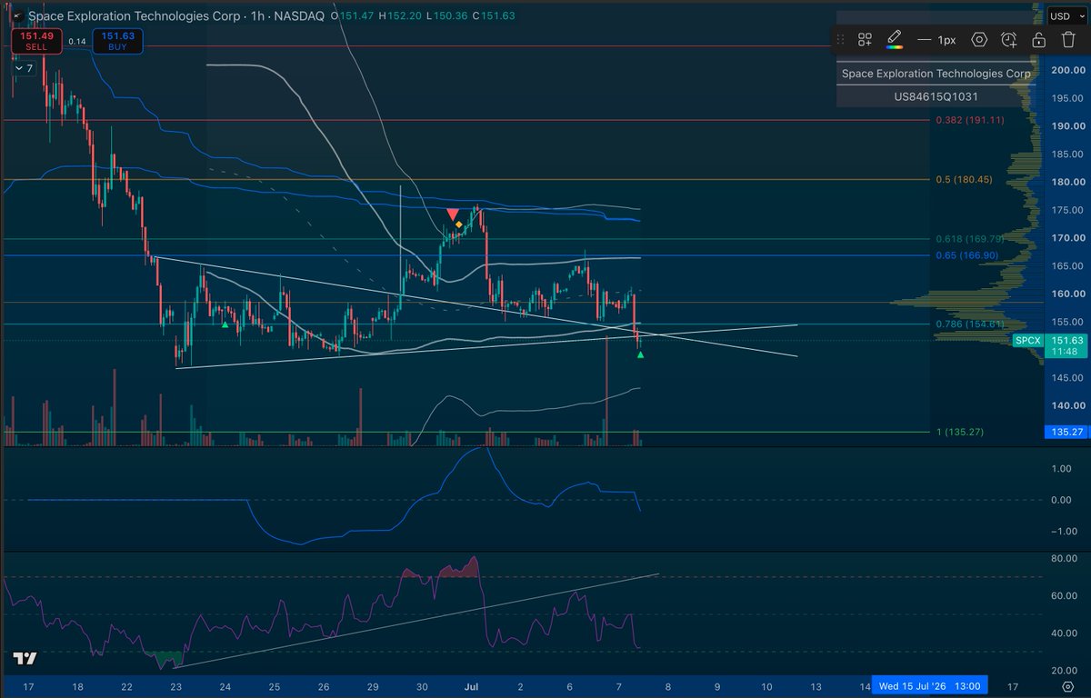 TradeApologist's tweet photo. SPCX is not doing too well on NDX inclusion day. This sounds counterintuitive, given the forced inflows we should be seeing, but the IPO price of $135 actually seems more likely to be hit before a move back up, based on the current chart structure.

$SPCX #TechnicalAnalysis #IPO https://t.co/vKEQicLp8c