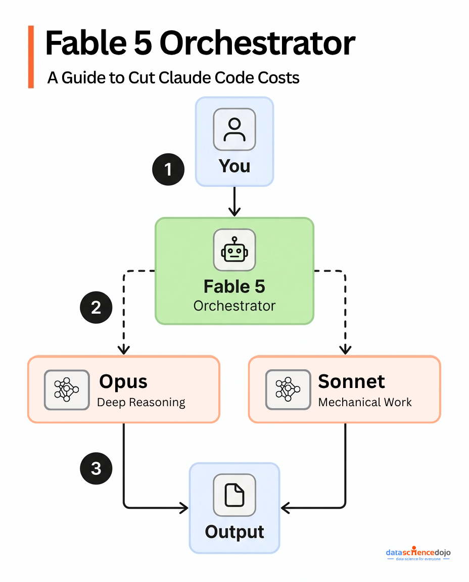 DataScienceDojo's tweet photo. 💲Fable 5 is Anthropic's most capable model, and it's priced like it, running well above Opus 4.8 and several times Sonnet 5.

Run an entire Claude Code session through it, planning down to boilerplate and test formatting, and you're paying frontier rates for work a cheaper model handles identically.

The fix isn't cutting Fable 5 out. It's cutting it down to what it's actually good at.

Set Fable 5 up as an orchestrator instead of a single-model worker:

🔹 It plans and decomposes the task, deciding what needs real judgment
🔹 A subagent pinned to Opus takes architecture, debugging, algorithm design
🔹 A subagent pinned to Sonnet takes boilerplate, tests, formatting

Setup is two subagent configs and one CLAUDE. md file, Anthropic models only, no third-party tooling.

We wrote up the full setup, the exact frontmatter fields, and the failure modes to watch for. Link in the article👇

#ClaudeCode #Fable5 #AIEngineering #LLMOrchestration #AgenticAI