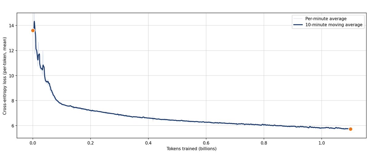 MacrocosmosAI's tweet photo. AI efficiency no longer comes down to simply spending more to outcompete on performance. High-quality models can be trained via more economically friendly methods.

It largely comes down to infrastructure. With iota, we have built a distributed training architecture allowing you to build large-scale models across the open internet with heterogeneous compute.

The infrastructure is dispersed, which drops the costs as there is no longer a need for all GPUs to be held in one localised space.

To illustrate iota’s technical capabilities, we launched our Orion-100B pretraining run on its architecture, within 65% of centralised paradigms, at 30% of the cost.

In doing so, we proved that our distributed system could both scale and stay economically viable.