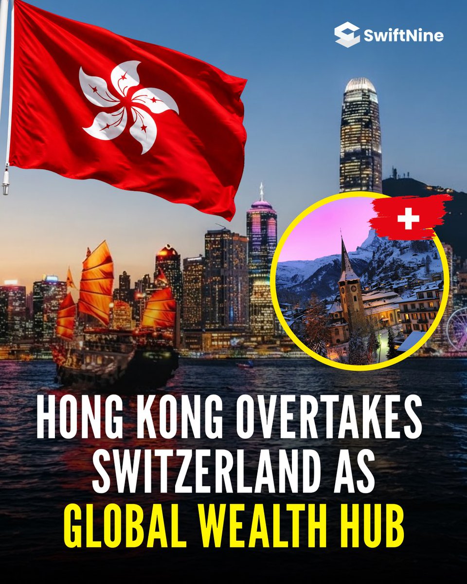 SwiftNineLLC's tweet photo. HK: $2.95T. Switzerland: $2.94T. The world’s wealth capital just shifted East https://t.co/iUE6FIIcxX