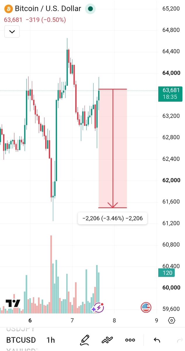 anasfarhan005's tweet photo. ⚠️ #BTC/USDT Update
Bitcoin is showing strong manipulation, but the overall bias remains bearish. A 2%–3.5% downside move is still expected from this zone.
🎯 Target: $62,500 – $61,500
Trade with proper risk management and avoid overleveraging. Once the target is hit, the next market update will be shared. 📉🔥