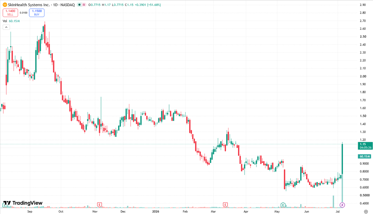 RexCarroll43's tweet photo. $SKIN
Today's surge in SKIN was driven by the clear positive news of the new FDA approval, with the stock price breaking out strongly on high volume. The core short-term trading range is $0.77-$1.06. https://t.co/8Niz2XPeIv