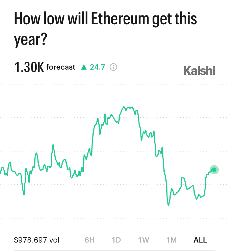 Kalshi_Crypto's tweet photo. BREAKING: Our traders forecast Ethereum will crash to $1,300 this year https://t.co/nCG1RUKbcQ