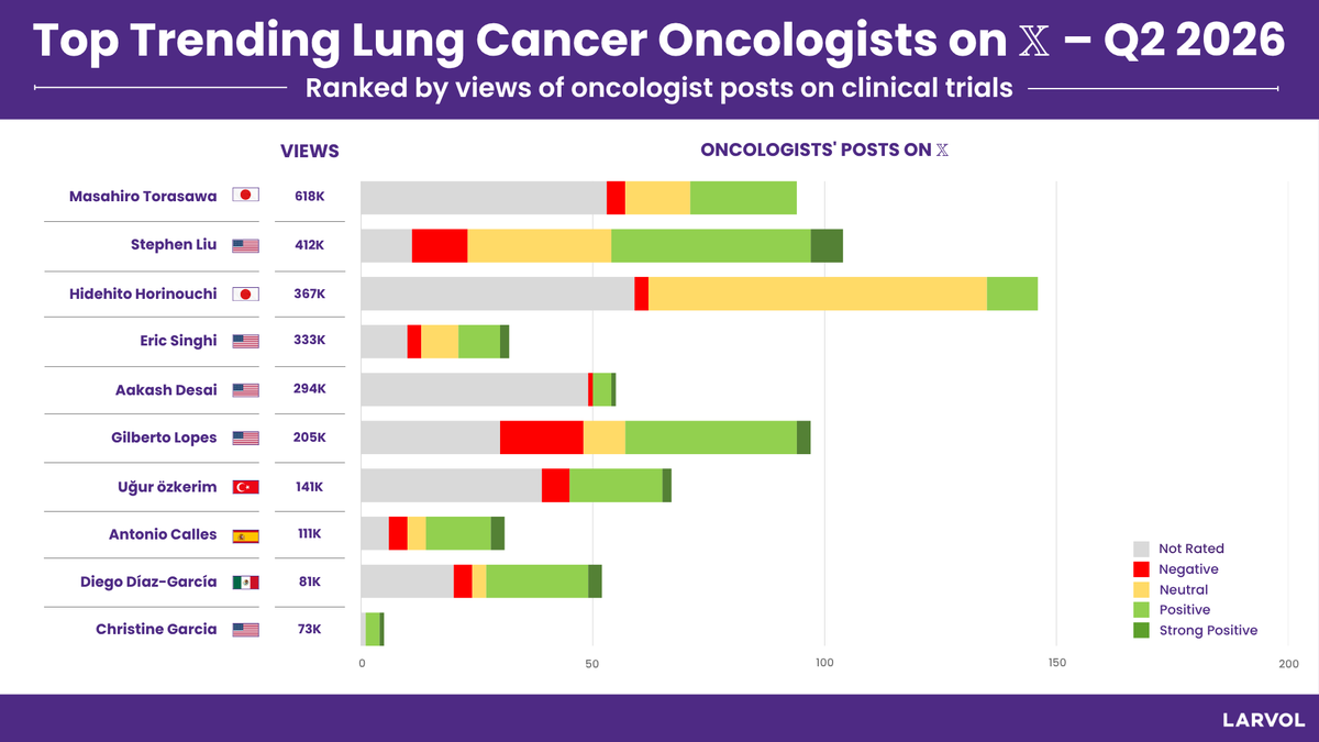 Larvol's tweet photo. Top Trending Lung Cancer Oncologists in Q2 2026, curated by @Larvol CLIN ranked by views on oncologists posts on 𝕏.

Explore more about oncology conferences, top trials, and reactions from oncologists: https://t.co/ct6tMIQHii 

#LARVOL #CancerResearch #CancerData #Oncology #OncologyInsights #ClinicalTrials #ClinicalOncology #LungCancer #SCLC #esSCLC #NSCLC #LCSM | @M_Torasawa | @StephenVLiu | @HHorinouchi | @lungoncdoc | @ADesaiMD | @GlopesMd | @UOzkerim | @Tony_Calles | @diegoadiazg | @christinemphmd