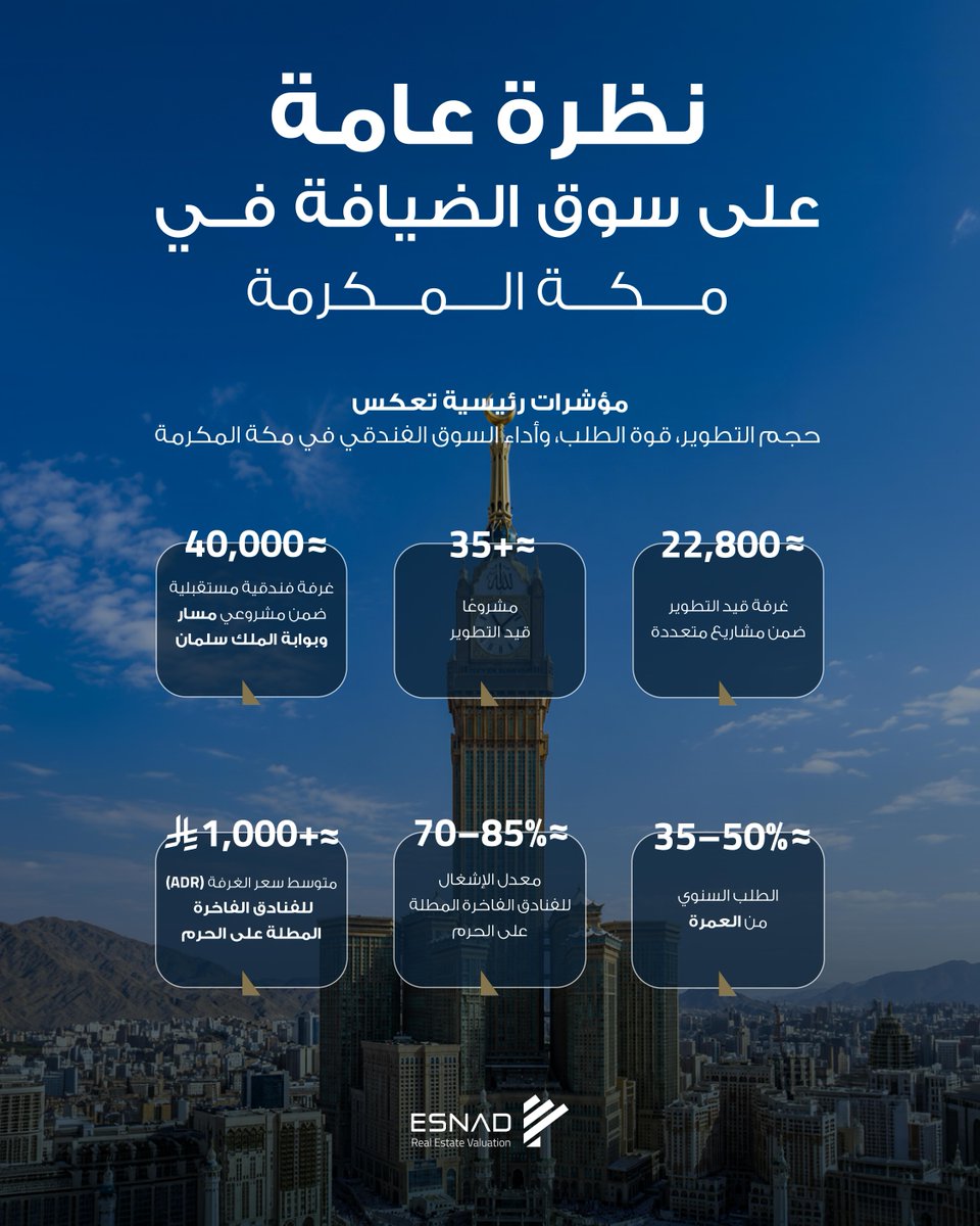 EsnadREV's tweet photo. يشهد سوق الضيافة في مكة المكرمة تطورًا متسارعًا، حيث لم تعد قرارات الاستثمار تُبنى على مؤشرات العرض والطلب وحدها، بل أصبحت تعتمد أيضًا على جودة الأصل، وموقعه، وقدرته على الحفاظ على قيمته وتعزيزها على المدى الطويل.

ومع استمرار المشاريع التطويرية الكبرى، تزداد أهمية قراءة البيانات وتحليلها لفهم الفروقات بين المواقع، والقطاعات، والفرص الاستثمارية، بعيدًا عن المؤشرات العامة وحدها.

في إسناد، نؤمن بأن قيمة البيانات لا تكمن في عرضها، بل في تفسيرها وتحويلها إلى رؤى تدعم قرارات استثمارية أكثر وضوحًا واستدامة.