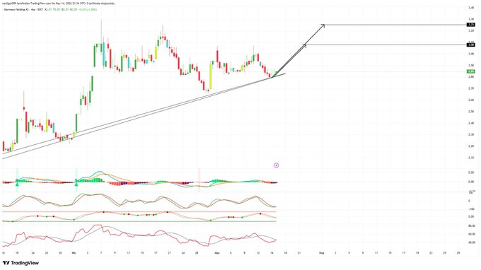 boraatrack's tweet photo. #MARMR 

Trend desteği çalışıyor ✅
Tutunma devam ediyor ✅

2.85 üzeri güç korundukça
hedefler adım adım yukarı 🚀

#borsa #bist100 #analiz #nazlıteknıği #nazlı #grafiksesgetiri #pozitiğf #nazlıbakışı #teknıkanliz #pozitif #hisse #MARMR https://t.co/fGSx8SlBWQ