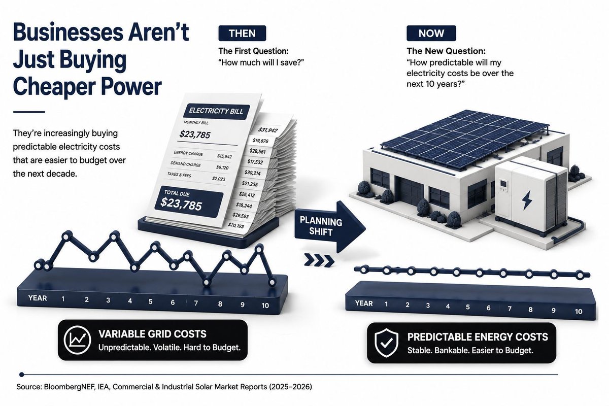 timi_mw's tweet photo. Interesting to see how commercial solar conversations have changed. A few years ago, the first question was, "How much will I save?" Now it's increasingly, "How predictable will my electricity costs be over the next 10 years?" Energy pricing is becoming part of financial planning https://t.co/wWu89SLguw