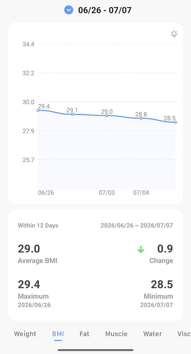 chiu2266's tweet photo. Finally, I lost 2kg https://t.co/tk5CrFbJc2
