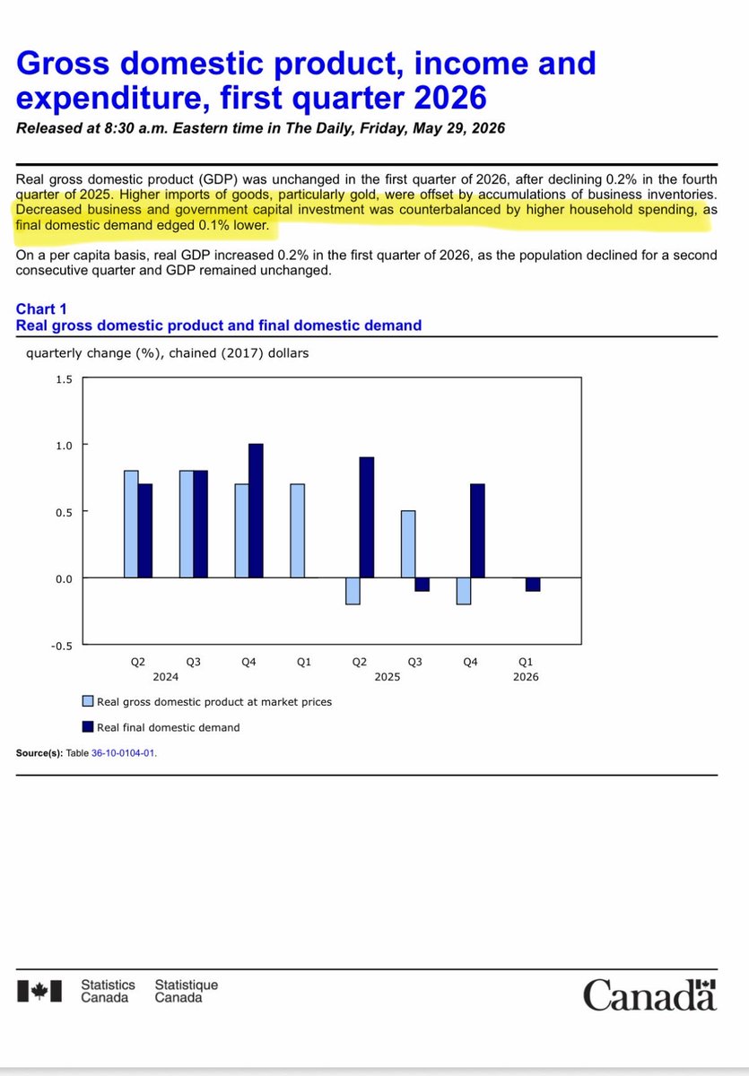 MichaelChongMP's tweet photo. 3/ Statistics Canada released data on May 29 showing that business capital investment has declined under Mr. Carney’s watch.

“Business capital investment fell 0.7% in the first quarter of 2026, the fifth consecutive quarterly decline.”

Source:

https://t.co/ZT3IPCRD4k

#cdnpoli https://t.co/TGoKV09WmU