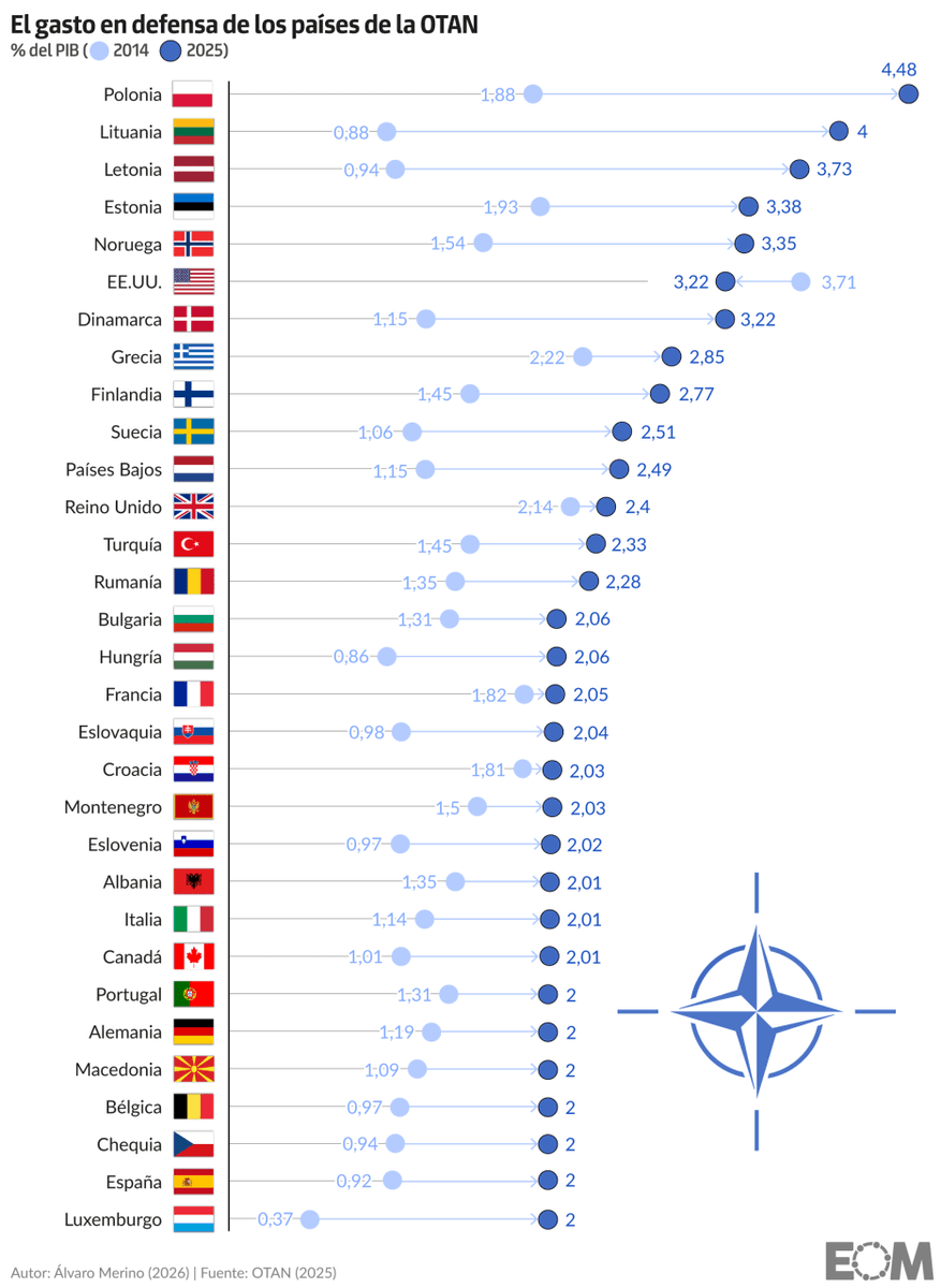 elOrdenMundial's tweet photo. 🛡️ Los 32 países de la OTAN ya cumplen el objetivo del 2% del PIB en defensa.

Pero Trump ha subido el listón al 5% y ni siquiera EEUU llega.

Solo Polonia se acerca, con un 4,48%.

¿Es realista esta meta para el resto de aliados? 👇 https://t.co/3FkZMUNrzY