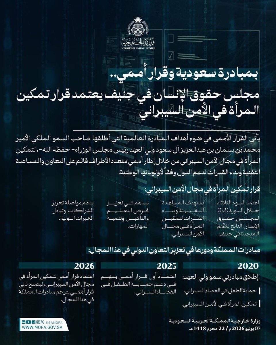 SPAregions's tweet photo. مجلس حقوق الإنسان يعتمد بالإجماع قرارًا قدمته المملكة حول "تمكين المرأة في مجال الأمن السيبراني".
https://t.co/kApwjUPHUJ
#واس https://t.co/9hWhrUUVfV