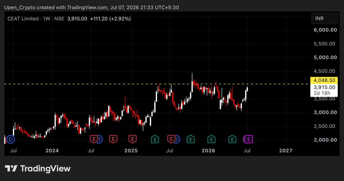 Upen_DeMoon's tweet photo. 📈 BTST Trade Idea – CEAT Ltd

🟢 Bias: Bullish

💰 Buy Zone: ₹3945–3955 (Only if price sustains above today’s high)

🛑 Stop Loss: ₹3890

🎯 Targets:
• ₹4000
• ₹4050
• ₹4100 (Trail SL after Target 1)

📉 Alternative Entry: ₹3915–3925 (Same Stop Loss) https://t.co/srOcQRv9h2