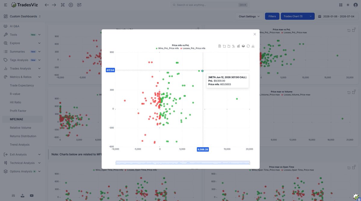 tradesviz's tweet photo. Visualize your exact trade efficiency with detailed MFE/MAE scatter plots. 📊

Instantly see if you are leaving money on the table or taking too much heat.

Expand any metric chart to inspect individual executions and price excursions.

Compare your Maximum Favorable Excursion directly against realized PnL.

Fine-tune your exits and optimize your risk management.