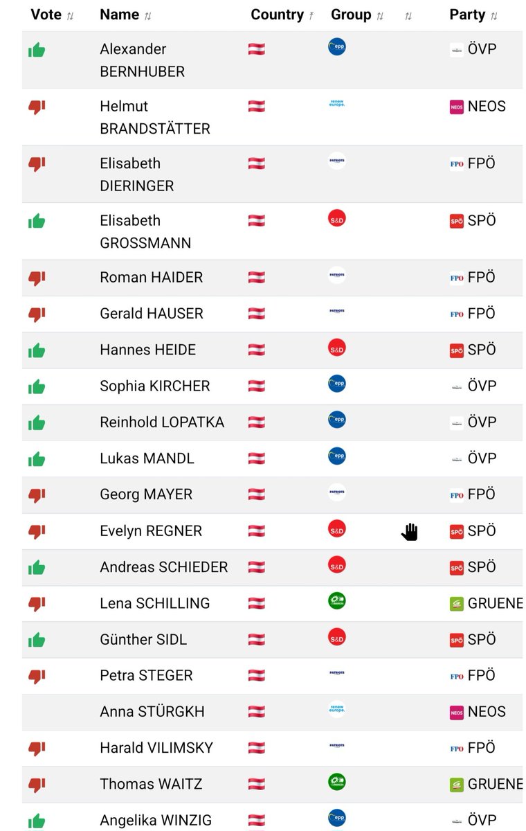 FHVIE's tweet photo. So haben die 🇦🇹 Mästorgane in Brüssel zum Überwachungsstaat abgestimmt. https://t.co/3DWEwGZm3j