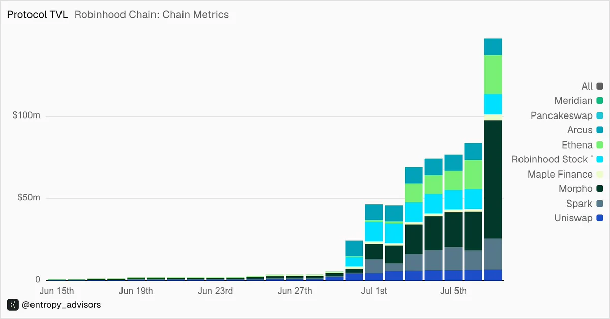 https://dune.com/entropy_advisors/robinhood-chain-network-overview
