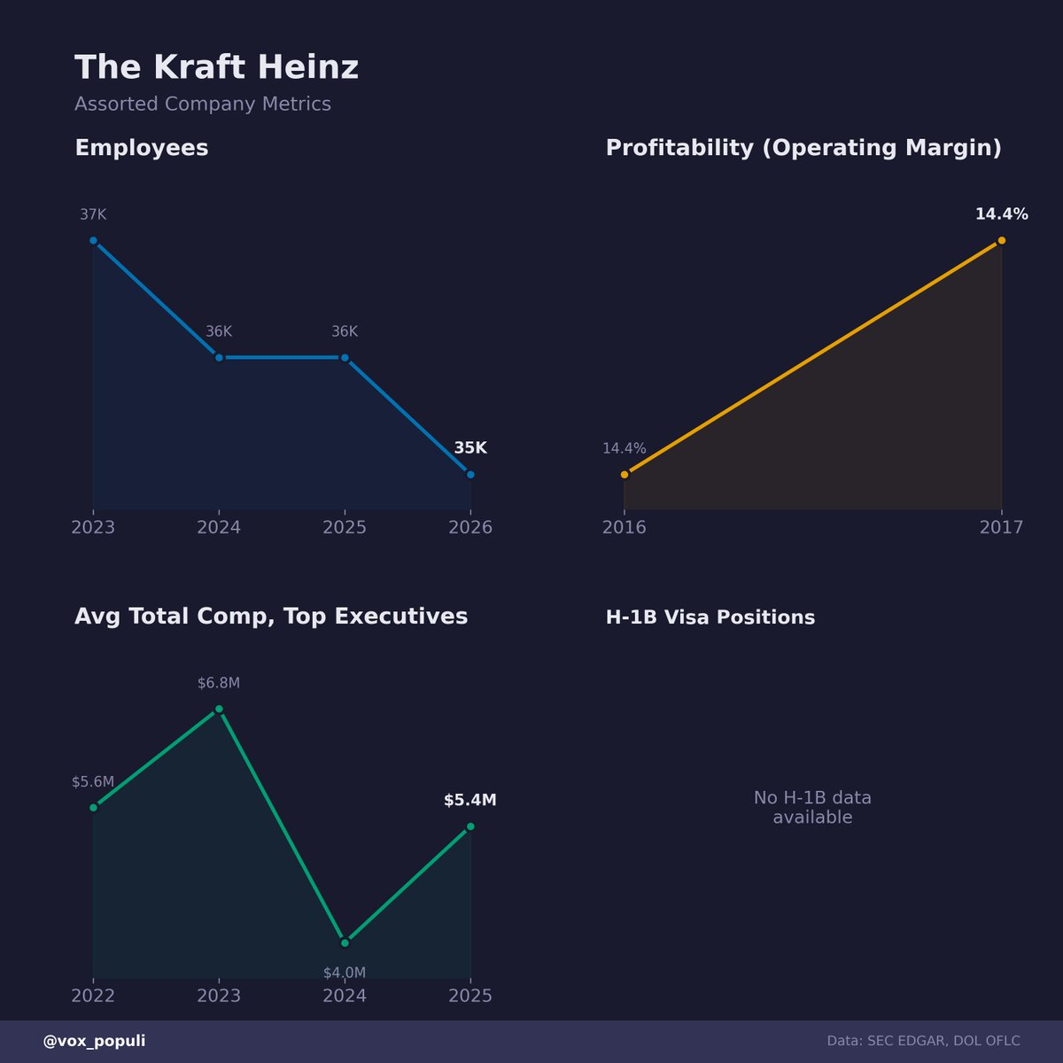 vox_populi's tweet photo. Assorted The Kraft Heinz Metrics

**For informational purposes only.**
Not investment advice or a recommendation to buy or sell any security.

Vote below ↓; for more info see @vox_populi

Notes and Disclosures
• Exec comp = grant-date fair value, not cash
• Data: SEC 10-K/DEF 14A & DOL OFLC